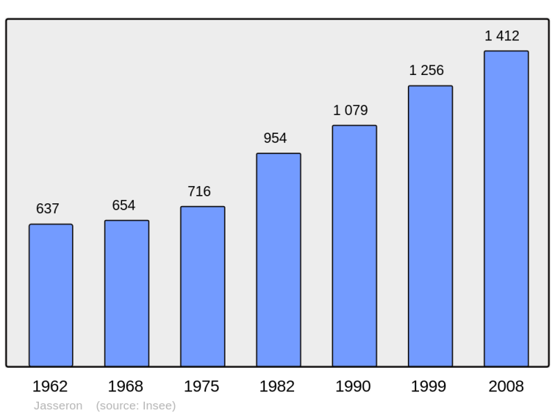 Soubor:Population - Municipality code 01195.png