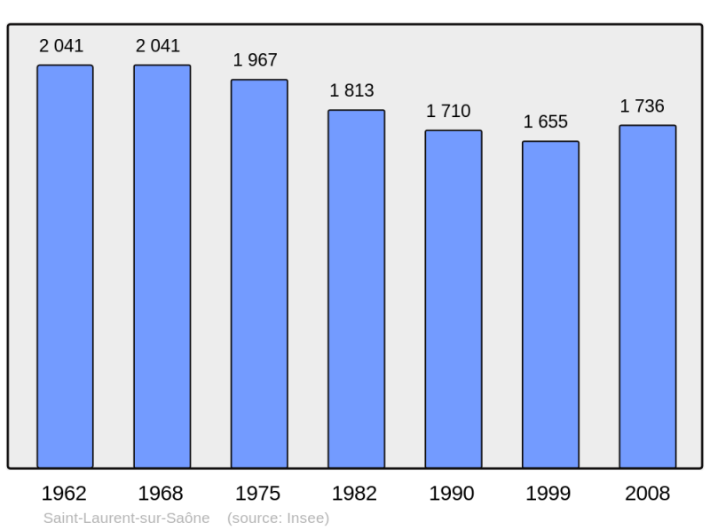 Soubor:Population - Municipality code 01370.png