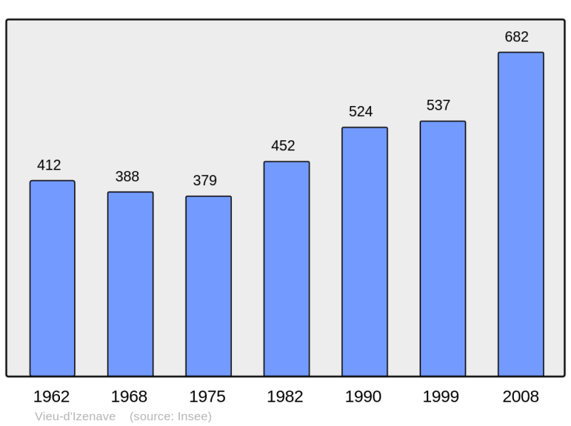 Soubor:Population - Municipality code 01441.png