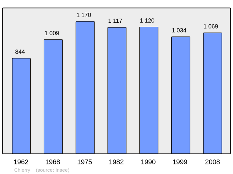 Soubor:Population - Municipality code 02187.png