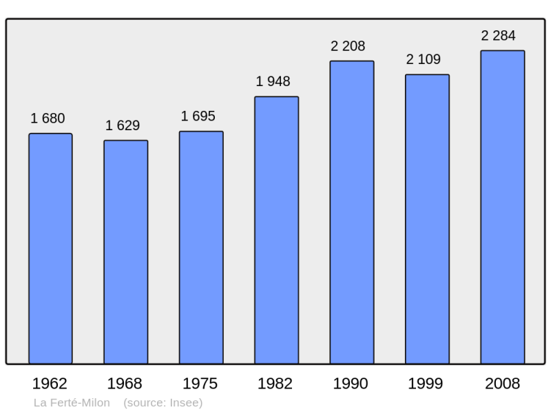 Soubor:Population - Municipality code 02307.png