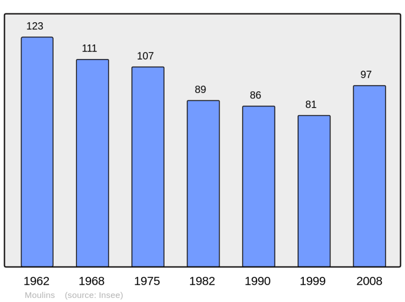 Soubor:Population - Municipality code 02530.png