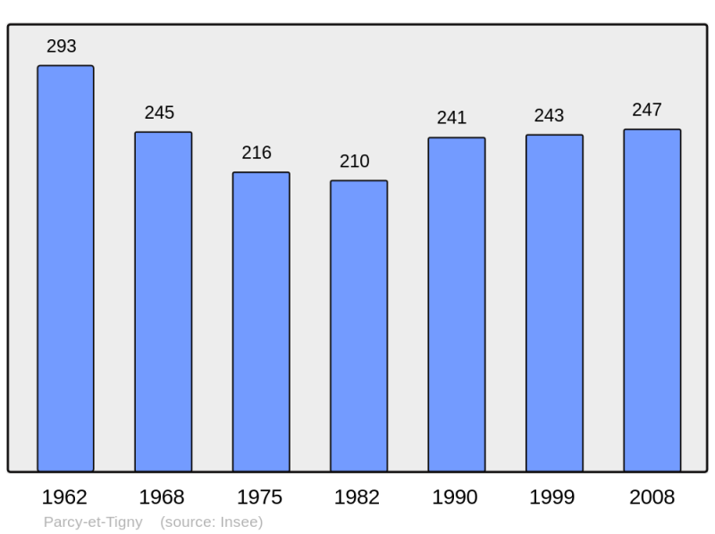 Soubor:Population - Municipality code 02585.png