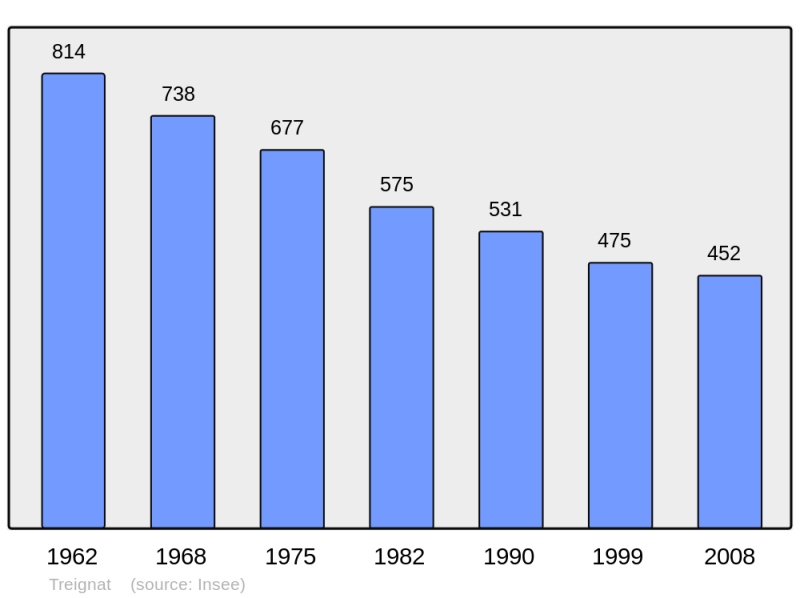 Soubor:Population - Municipality code 03288.png
