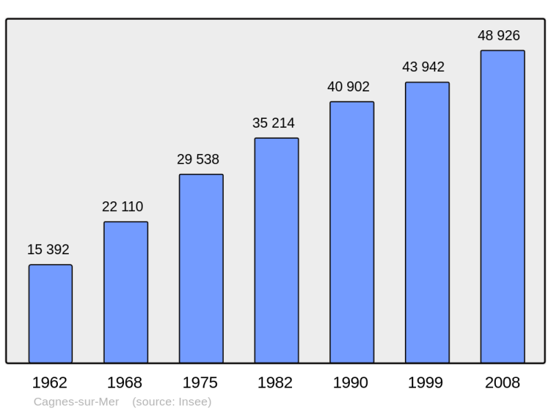 Soubor:Population - Municipality code 06027.png