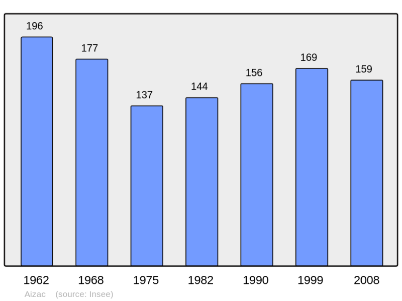 Soubor:Population - Municipality code 07003.png