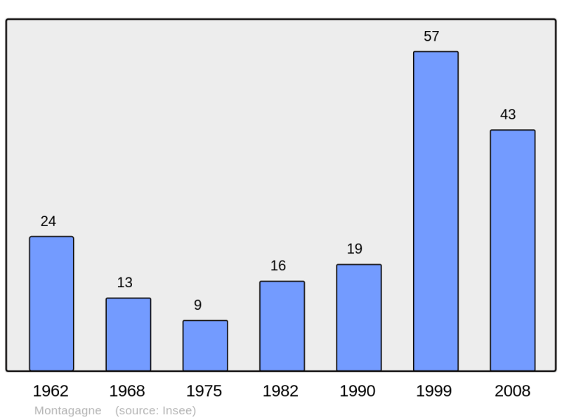 Soubor:Population - Municipality code 09196.png