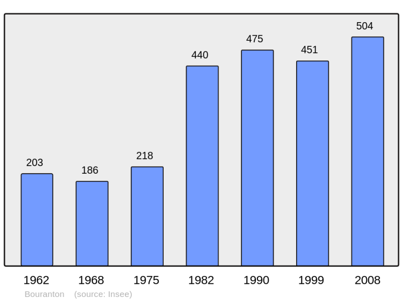 Soubor:Population - Municipality code 10053.png