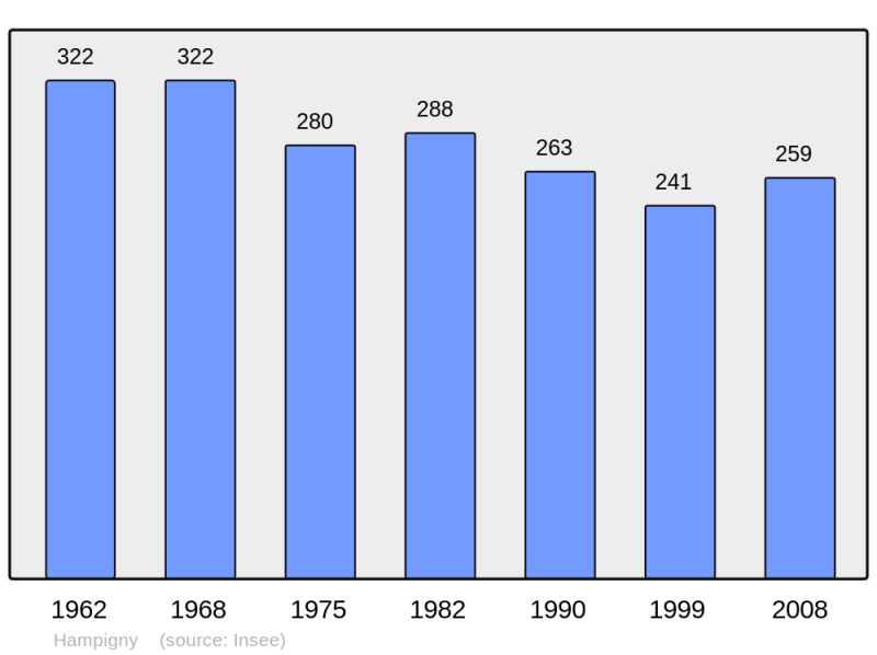 Soubor:Population - Municipality code 10171.png