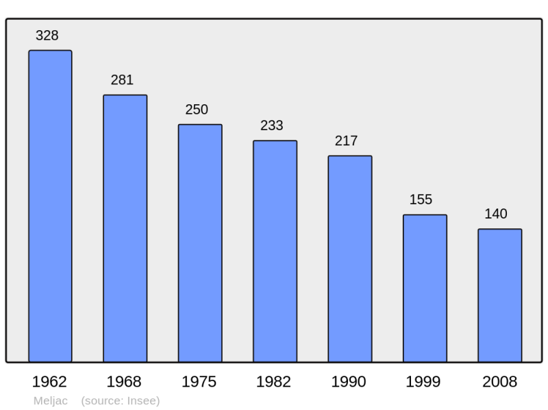 Soubor:Population - Municipality code 12144.png