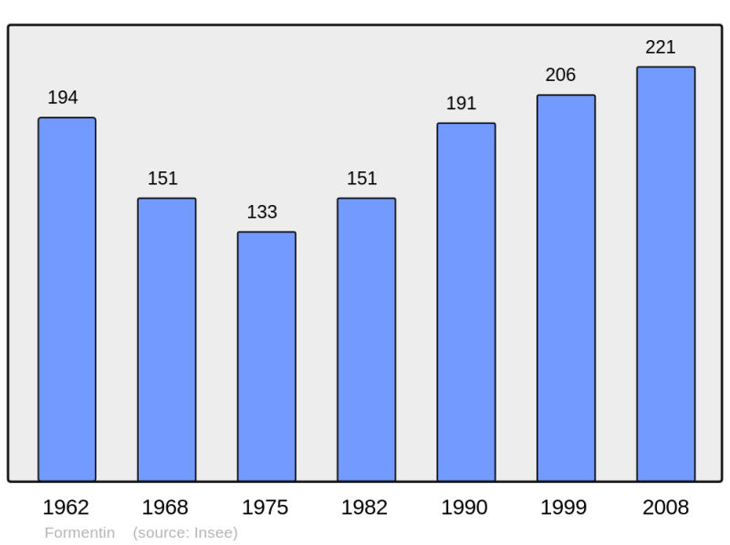 Soubor:Population - Municipality code 14280.png