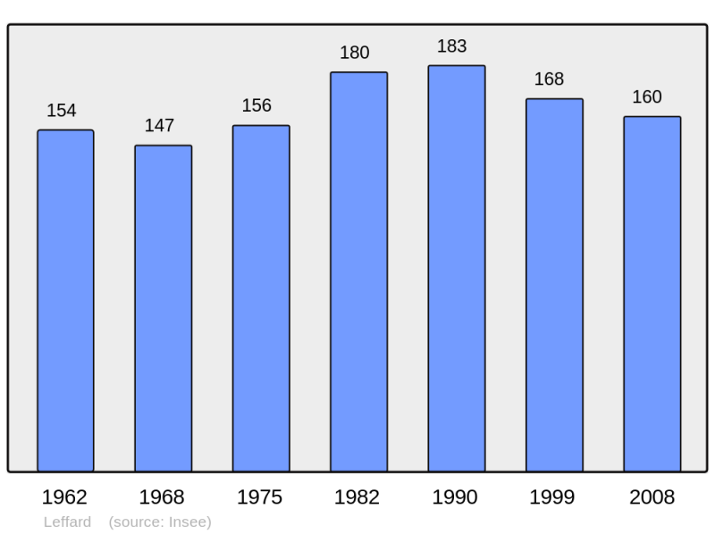 Soubor:Population - Municipality code 14360.png