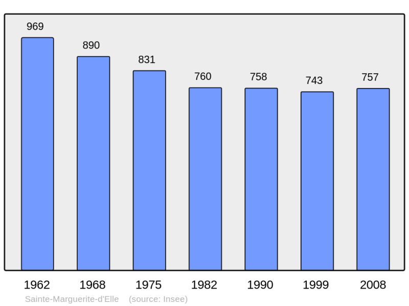 Soubor:Population - Municipality code 14614.png