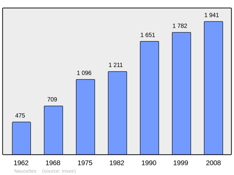 Soubor:Population - Municipality code 15140.png