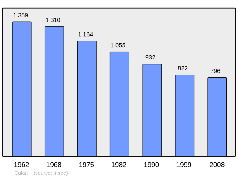 Soubor:Population - Municipality code 18083.png