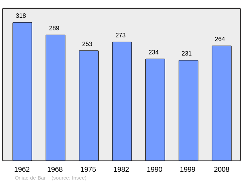 Soubor:Population - Municipality code 19155.png