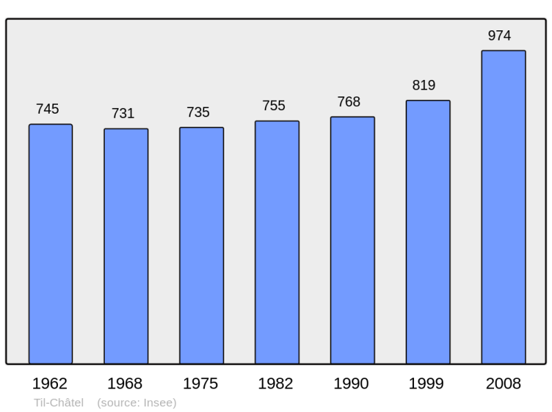 Soubor:Population - Municipality code 21638.png