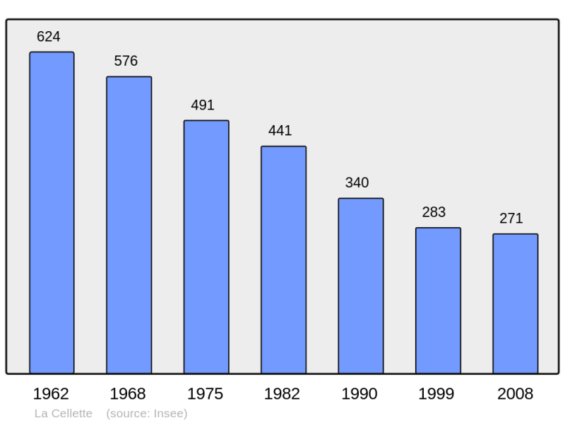 Soubor:Population - Municipality code 23041.png