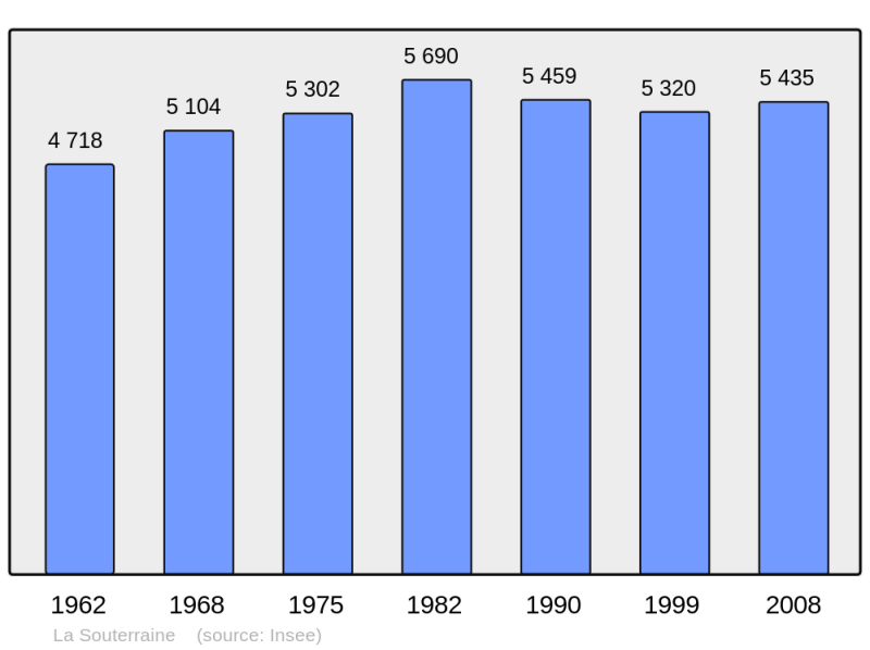 Soubor:Population - Municipality code 23176.png
