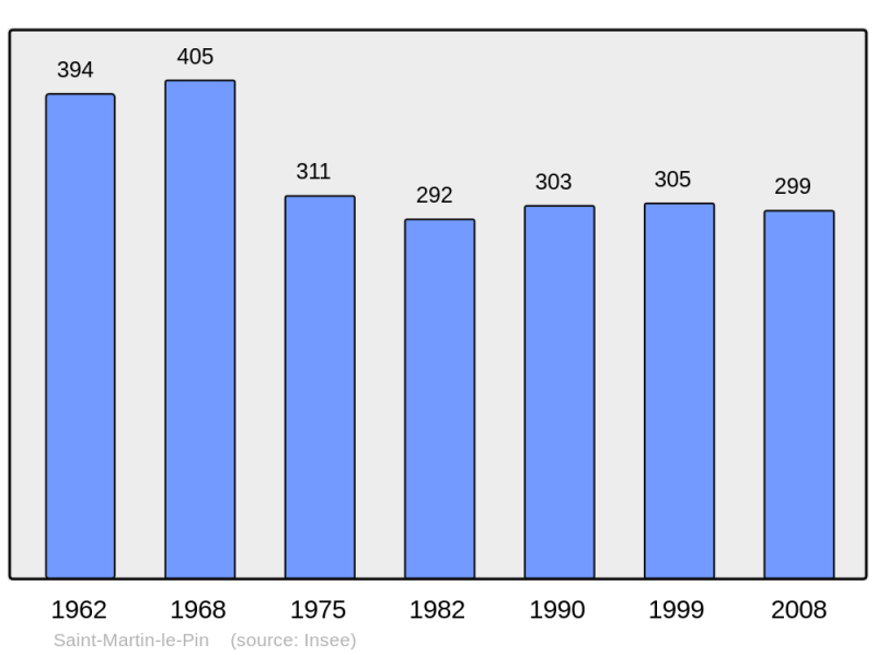 Soubor:Population - Municipality code 24458.png