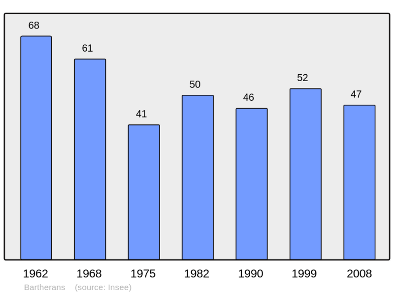 Soubor:Population - Municipality code 25044.png