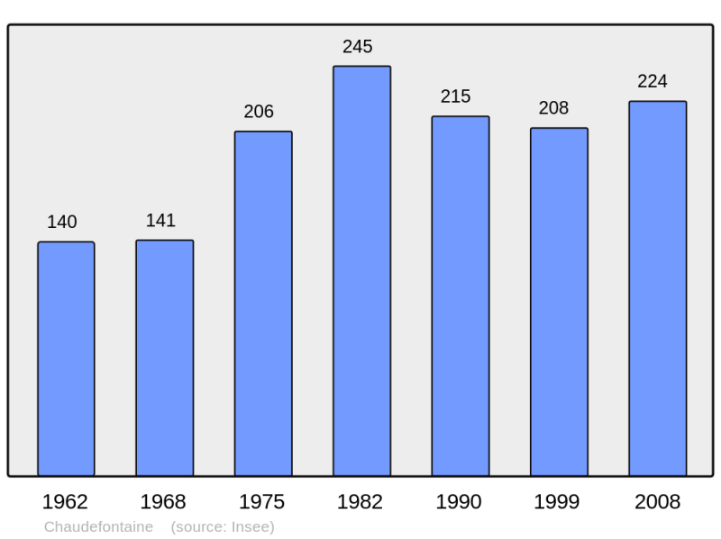 Soubor:Population - Municipality code 25137.png