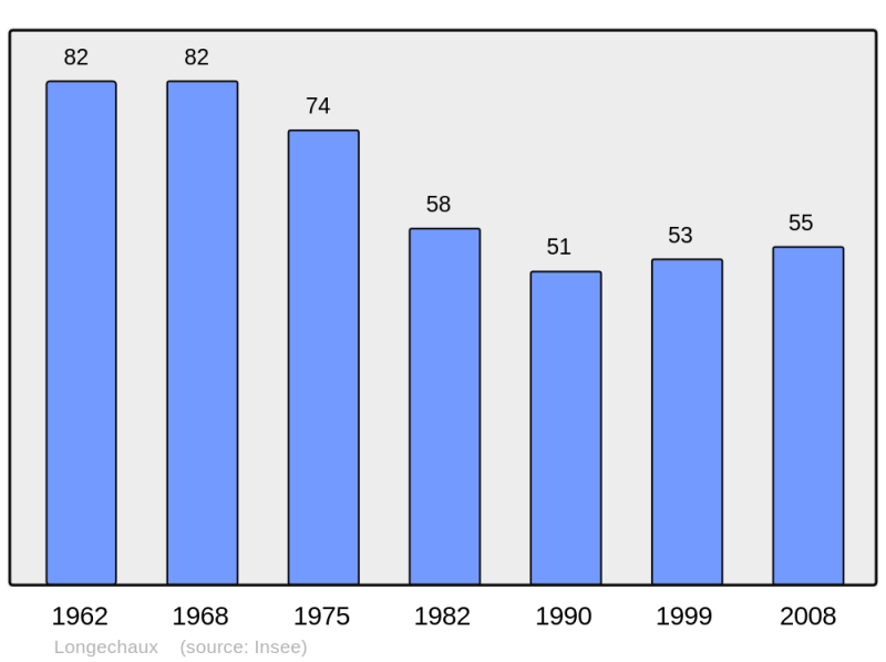 Soubor:Population - Municipality code 25342.png