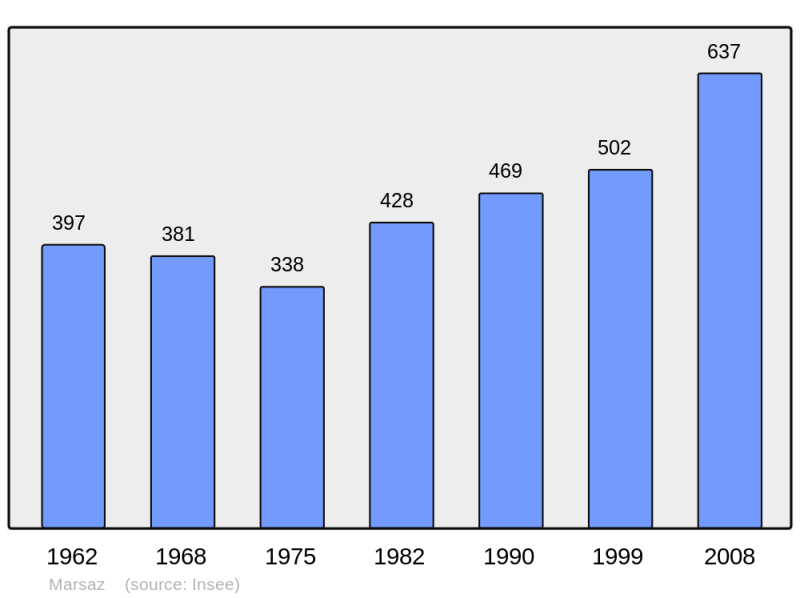 Soubor:Population - Municipality code 26177.png