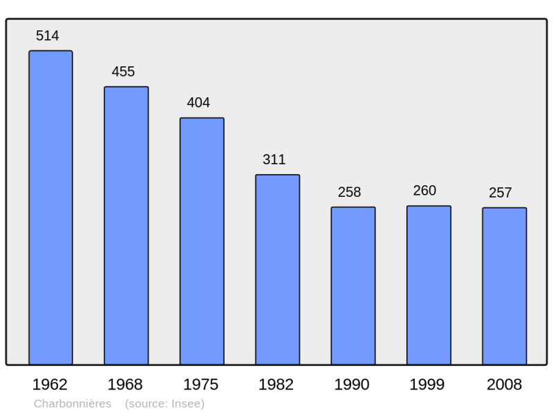 Soubor:Population - Municipality code 28080.png