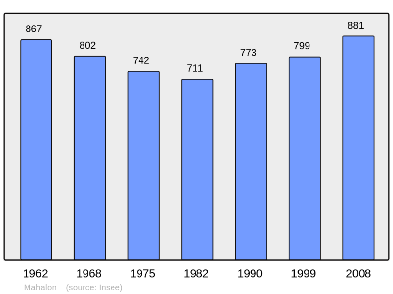 Soubor:Population - Municipality code 29143.png