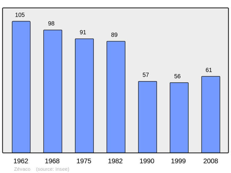 Soubor:Population - Municipality code 2A358.png