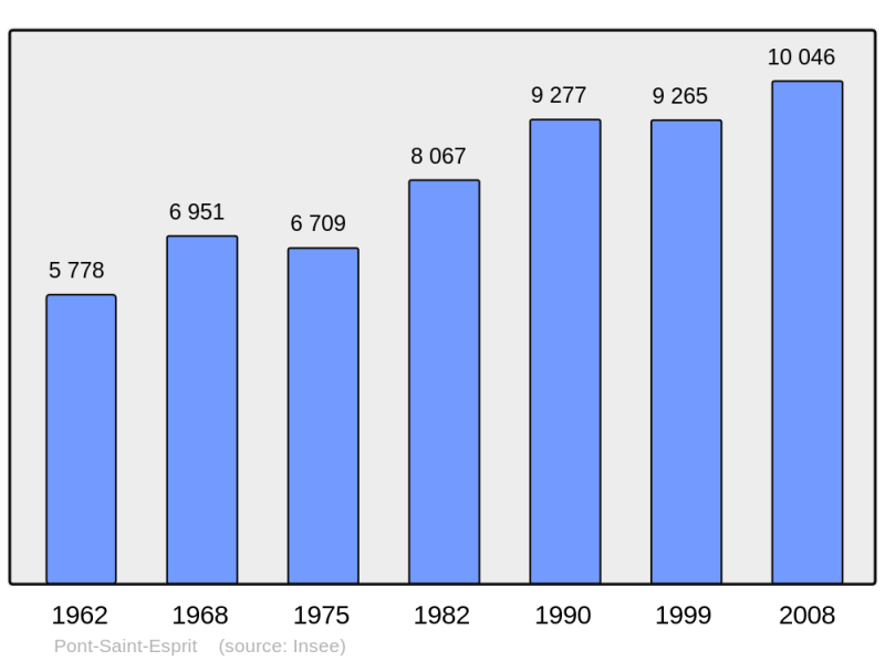 Soubor:Population - Municipality code 30202.png