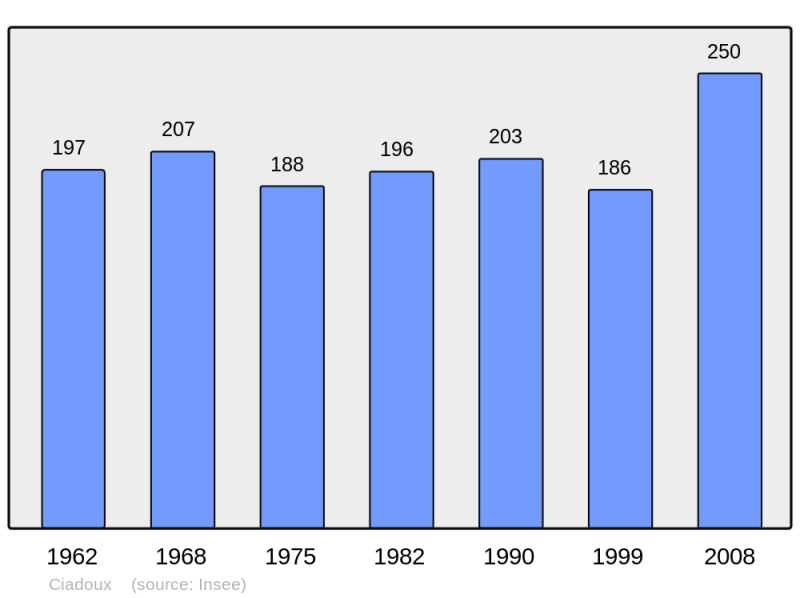 Soubor:Population - Municipality code 31141.png