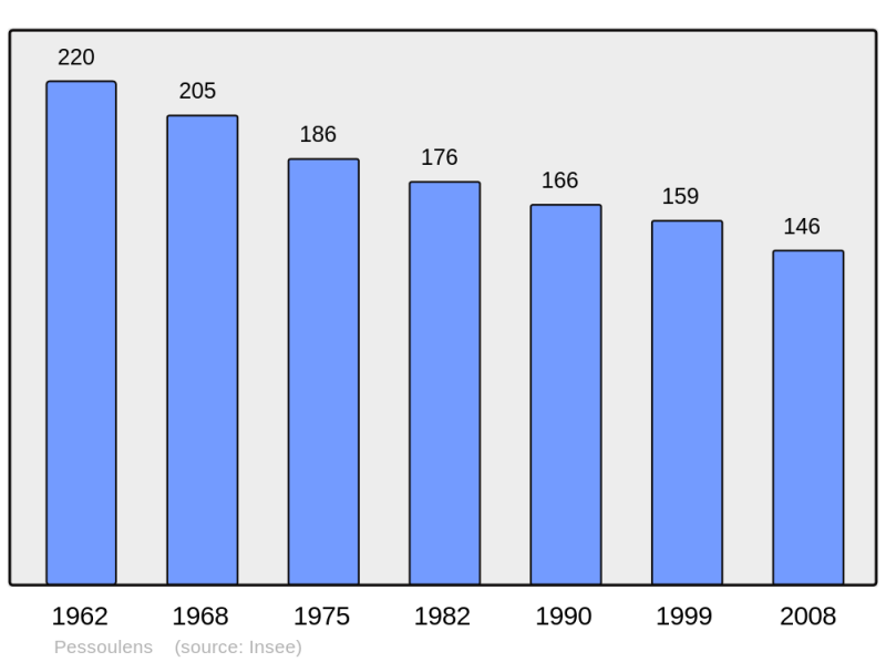 Soubor:Population - Municipality code 32313.png