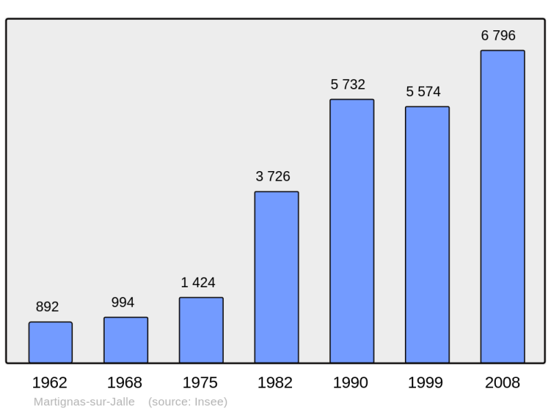 Soubor:Population - Municipality code 33273.png