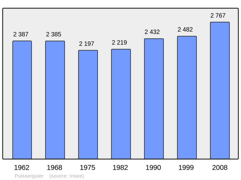 Soubor:Population - Municipality code 34225.png