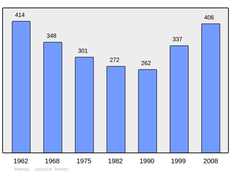 Soubor:Population - Municipality code 37149.png