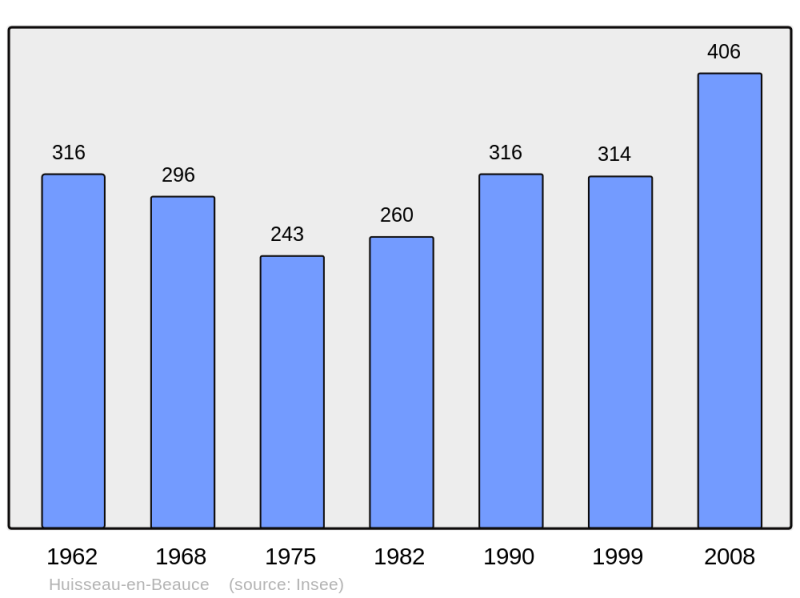 Soubor:Population - Municipality code 41103.png
