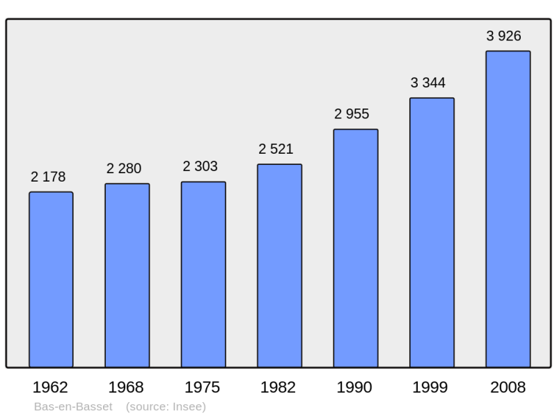 Soubor:Population - Municipality code 43020.png