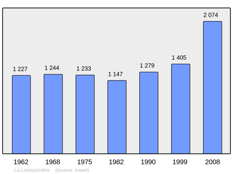 Soubor:Population - Municipality code 44083.png