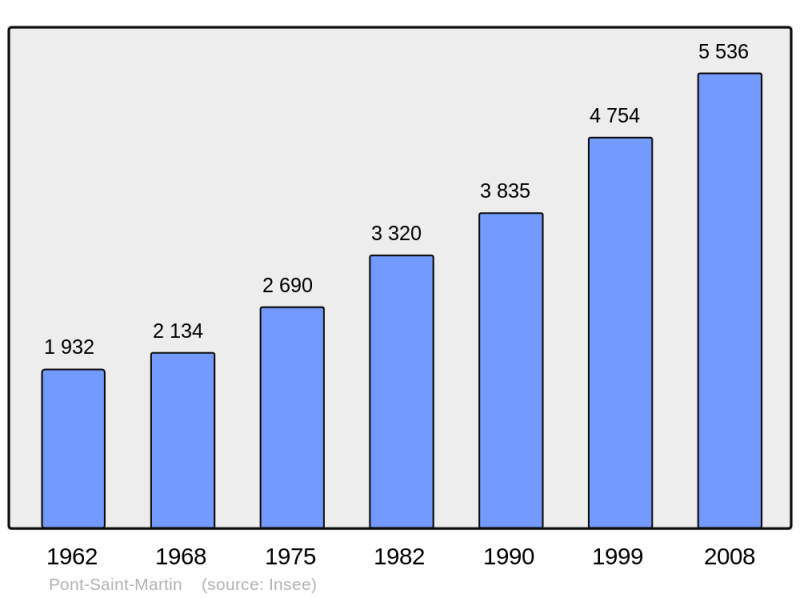 Soubor:Population - Municipality code 44130.png