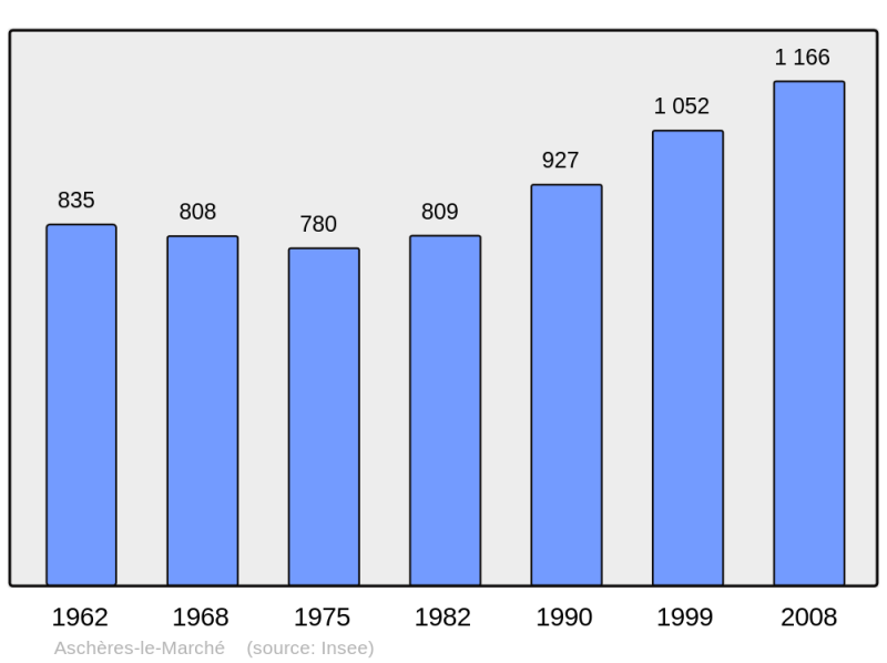Soubor:Population - Municipality code 45009.png