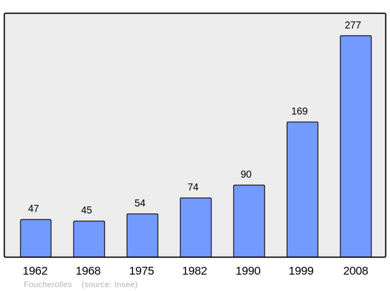 Soubor:Population - Municipality code 45149.png
