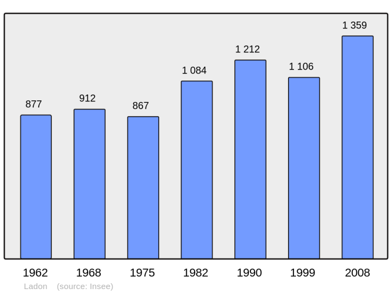 Soubor:Population - Municipality code 45178.png