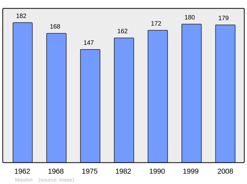 Soubor:Population - Municipality code 45219.png