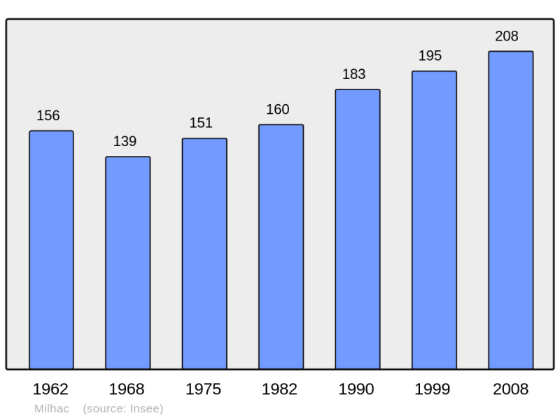 Soubor:Population - Municipality code 46194.png