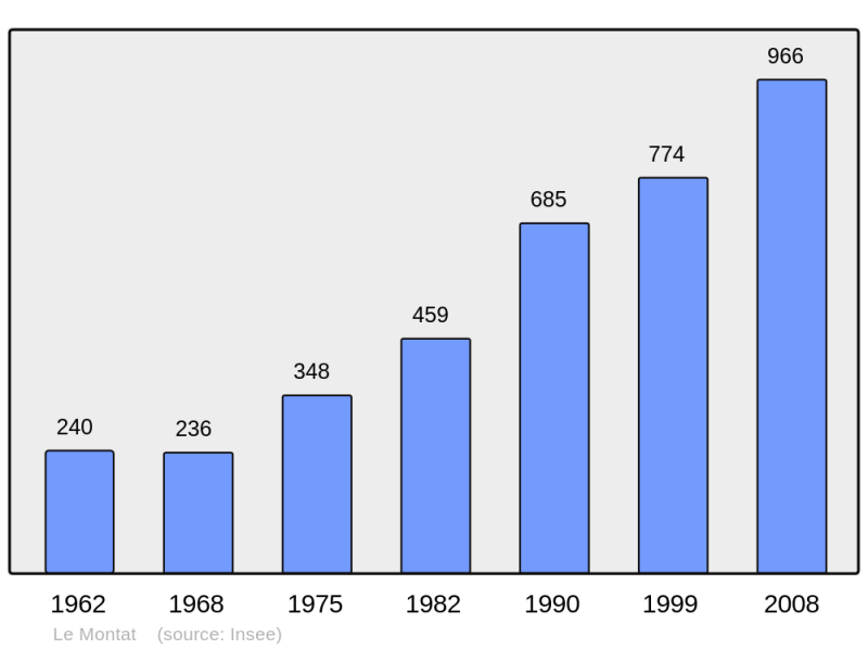 Soubor:Population - Municipality code 46197.png