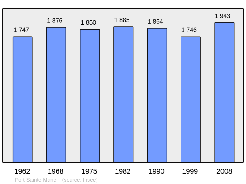 Soubor:Population - Municipality code 47210.png