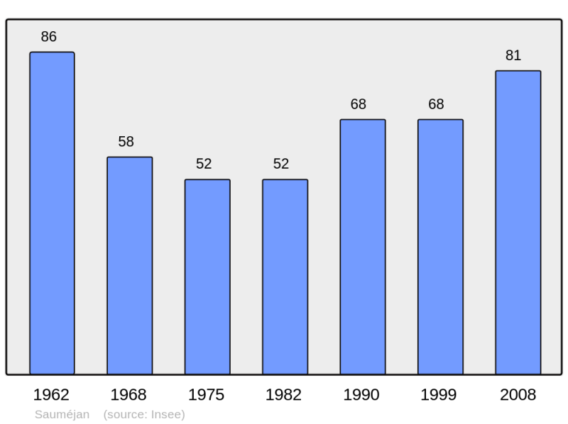 Soubor:Population - Municipality code 47286.png