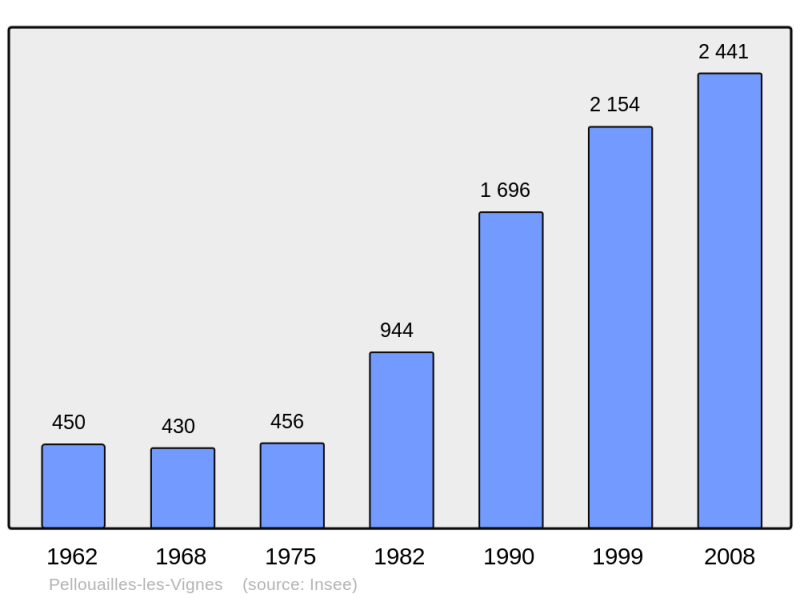 Soubor:Population - Municipality code 49238.png